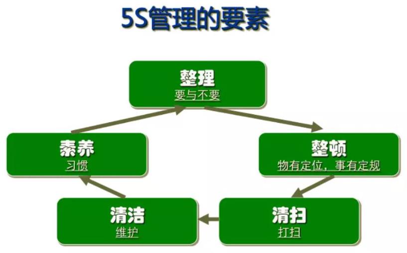 【麟威原創】5S常態化管理怎么做？