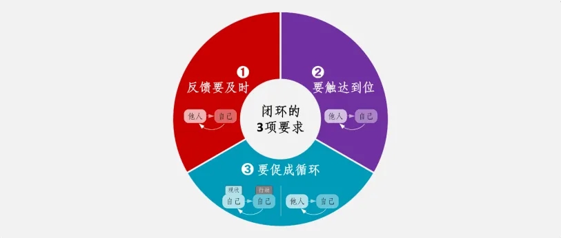 【麟威觀點】掌握「閉環(huán)」的這3個要點讓你超越90%的管理者